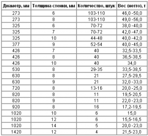 Расчёт веса погонного метра труб