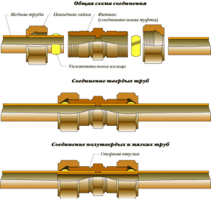 Схема соединения медных труб