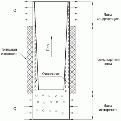 Схема двухфазного термосифона