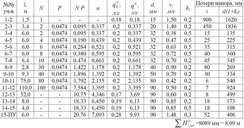 Таблицы для гидравлического расчета водопроводных труб