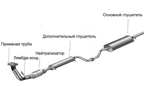 Выхлопная система ВАЗ — замена глушителя и ремонт глушителя ВАЗ