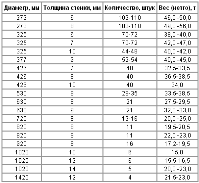 108х4 5 вес